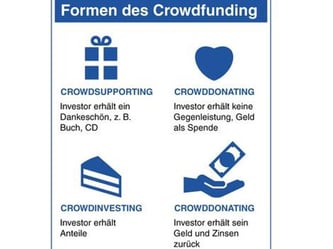 Vor allem Kreative und Start-ups nutzen Crowdfunding. Doch welche Variante ist die richtige? Vier Formen gibt es insgesamt. Grafik: dpa-infografik Foto: dpa-infografik