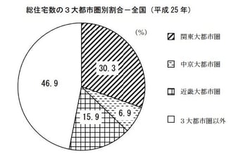 総住宅数の3大都市圏別割合