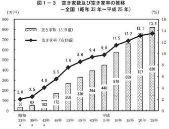 空き家数及び空き家率の推移