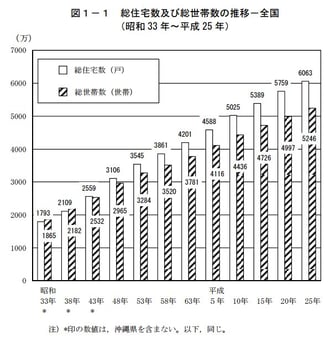 総住宅数及び総世帯数の推移