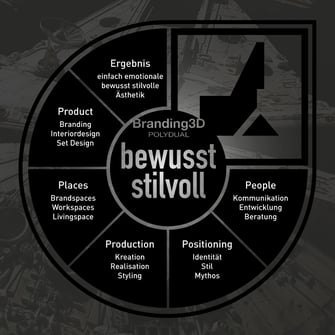 DARSTELLUNG Markenenergierad Polydual bewusst stilvoll