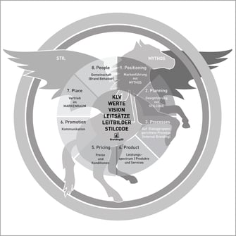 Markenenergie Rad branding3D Polydual Philipp Brunschwiler Mythos Pegasus Trojaner