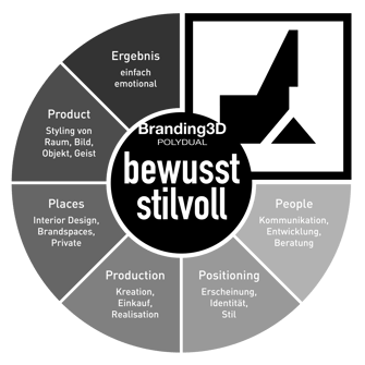 das bewusst stilvolle Marken Stil Energie Rad von Polydual mit sechs Segmenten. People, Positioning, Production, Places, Product, Ergebnis...