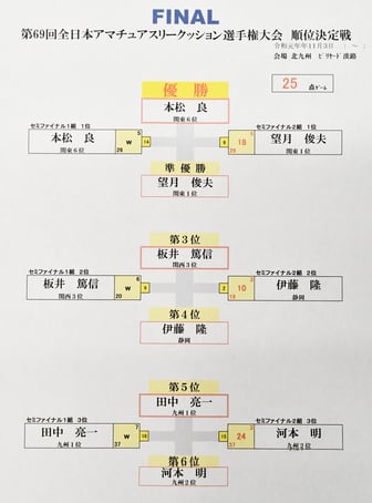 ↑順位決定戦結果