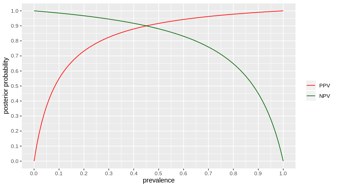 Red for positive test outcomes, Green for negative test outcomes.  Posterior probability = after the test said something, what is the probability that this result is correct = NPV for negative test result, PPV for positive test result.