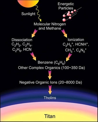 Suite de processus photochimiques sur Titan conduisant à la production de composés organiques complexes et d’aérosols photochimiques