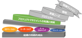 5大マネジメントのバランス崩壊のイメージ画像