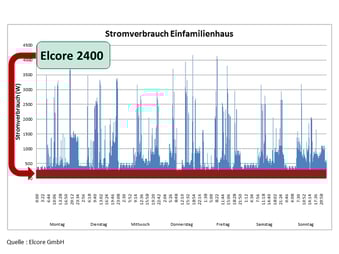 Nano Bhkw Bildquelle Firma Elcore Brennstoffzellen Bhkw Heizungshersteller