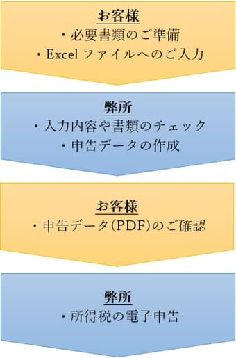 本サービスの作業の流れの図