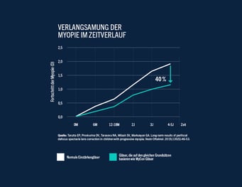 Diagramm über die Verlangsamung der Myopie im Zeitverlauf