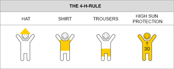 Die 4-H-Regel: „Hut-Hemd-Hose-Hoher Sonnenschutz“