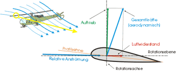 Aerodynamische Verhältnisse
