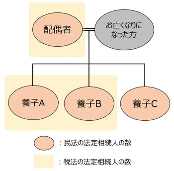 養子がいる場合の法定相続人の数：実子がいない場合