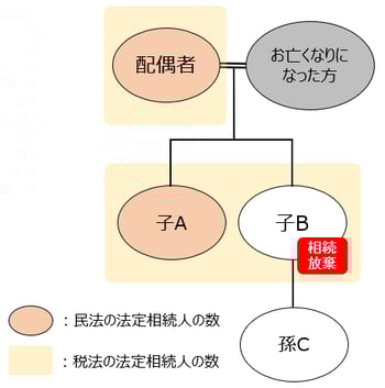 相続放棄した者がある場合の法定相続人の数①