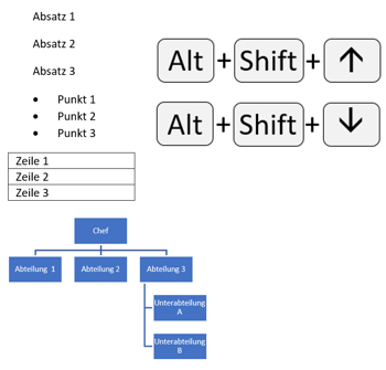 Tastenkombination Alt+Shift+Pfeil nach oben oder unten