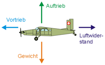 Unterschied Flugzeug