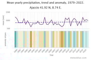 L'évolution des précipitations à Ajaccio