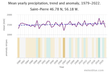 L'évolution des précipitations à Saint Pierre et Miquelon