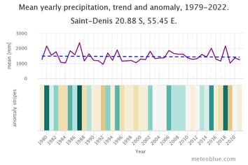 L'évolution des précipitations à Saint Denis de la Réunion