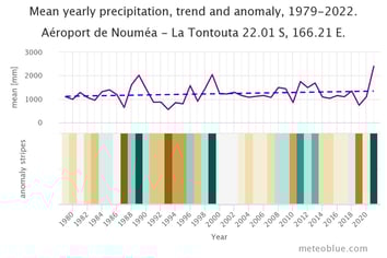 L'évolution des précipitations à Nouméa en Nouvelle Calédonie