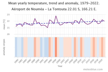 L'évolution des températures à Nouméa en Nouvelle Calédonie