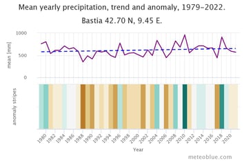 L'évolution des précipitations à Bastia