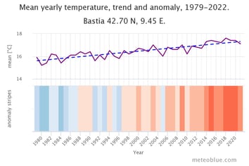 L'évolution des températures à Bastia