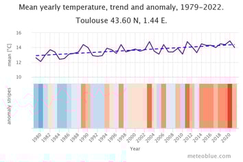 L'évolution des températures à Toulouse