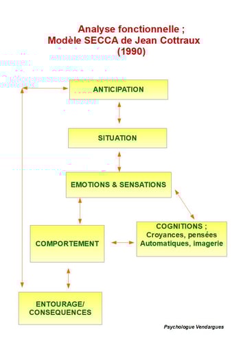 Dans le cadre de la thérapie TCC, le patient et le thérapeute procèdent à une analyse fonctionnelle. Alice Petiteau psychologue Vendargues
