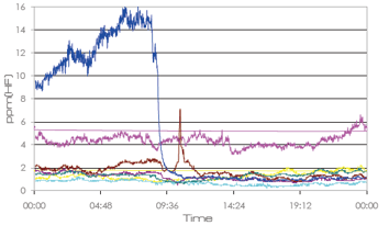 TDLASレーザーガス分析計のプローブを8本設置してのHF濃度モニタリング