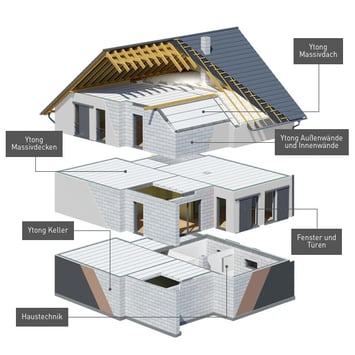 Ostsee Bausatzhaus: Elemente eines Ytong-Hauses vom Ytong-Keller bis zum Ytong Massivdach