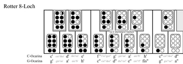 Grifftabelle für 8-Loch Okarina nach Rotter / ocarinamusic