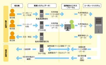 ETC高速道路通行大口他頻度割引事業のシステム概要