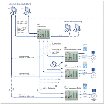 AME-RKS Rundsteuerung konfiguratiert für Netzleitzentralen NLst der Energieversorger