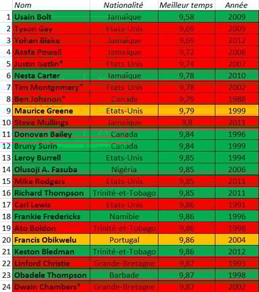 Les 24 meilleurs temps sur 100m plat, en  rouge ceux qui ont été testés positifs, ou qui ont avoué, en orange ceux qui en sont accusés, en vert les coureurs ne s’étant jamais fait prendre