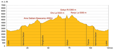 Höhenprofil Nepal Everest Panorama Trekking