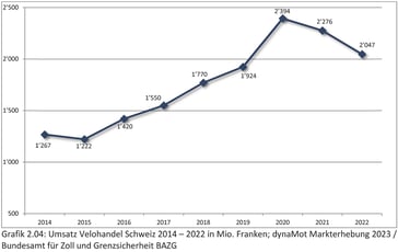 2022 konnte der Schweizer Velohandel nicht an den Erfolg der beiden Vorjahre anknüpfen. Quelle: dynaMot.ch