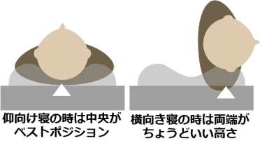 横向き寝対応の説明図　仰向けの時は中央がベストポジション。横向き寝の時は枕の両端がちょうどいい高さ
