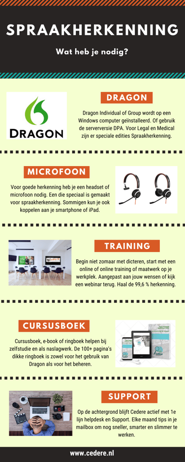 Spraakherkenning, wat heb je nodig?