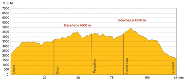Höhenprofil Trekking Indien Yumthang-Tarum Chu