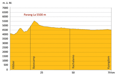 Höhenprofil Trekking Indien Yumthang-Tarum Chu