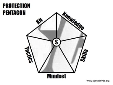 SC Int'l Street Combatives Combat Mindset Protection Pentagon Tactics Skill Knowledge Kit Succes Krav Maga Selbstschutz Selbstverteidigung Triad Vital Pyramide