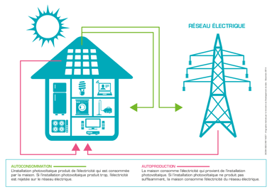 kit panneau solaire autoconsommation