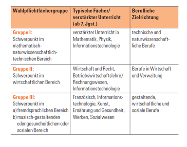 Quelle: https://www.km.bayern.de/download/11173_STMUK-Berufsorientierung_Web_BF.pdf
