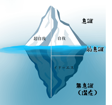 あるてぃー　就労移行支援　生活訓練　フロイト　氷山　無意識　自我