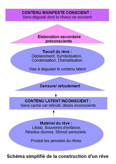 Schématisation du travail du rêve selon la théorie psychanalytique. Comment se construit un rêve ? Définition du rêve et explication des mécanismes à l'oeuvre dans le travail du rêve.