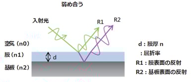 反射防止膜の原理