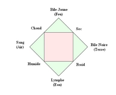 Théorie des humeurs