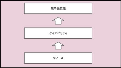 持続的競争優位性を生み出す仕組み