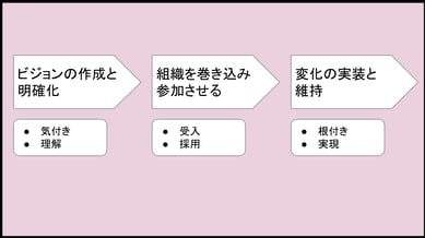 「変革」のステップ